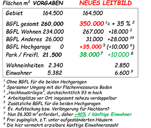 Fl&auml;chen Vergleich Vorgaben und neues Leitbild